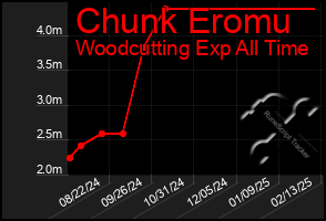 Total Graph of Chunk Eromu