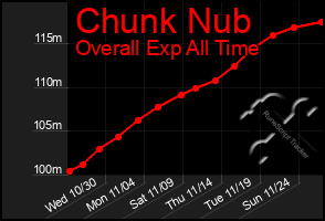 Total Graph of Chunk Nub