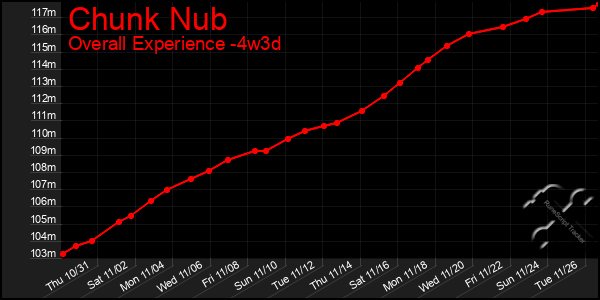 Last 31 Days Graph of Chunk Nub