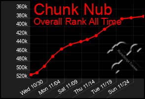 Total Graph of Chunk Nub