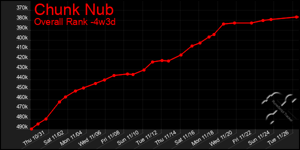 Last 31 Days Graph of Chunk Nub