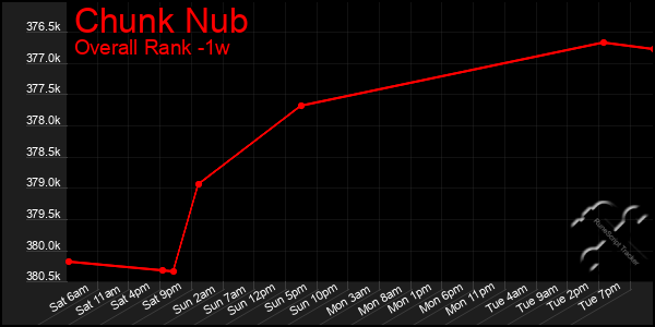 1 Week Graph of Chunk Nub