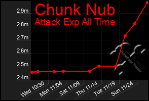 Total Graph of Chunk Nub