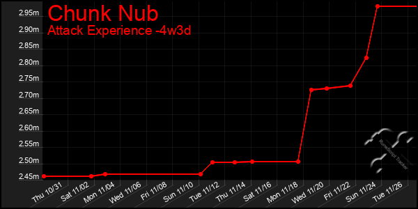 Last 31 Days Graph of Chunk Nub