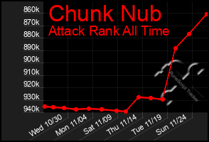 Total Graph of Chunk Nub