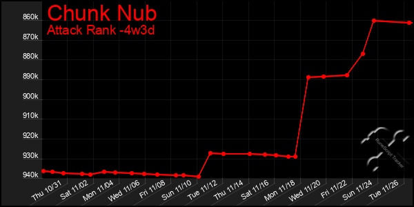 Last 31 Days Graph of Chunk Nub