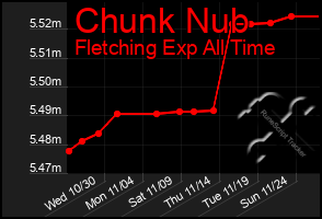 Total Graph of Chunk Nub