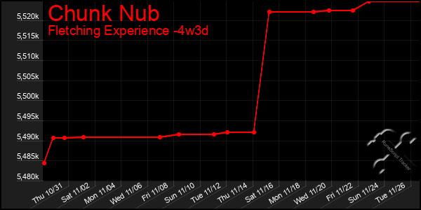 Last 31 Days Graph of Chunk Nub