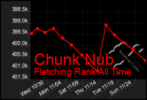 Total Graph of Chunk Nub