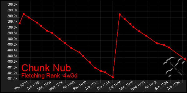 Last 31 Days Graph of Chunk Nub