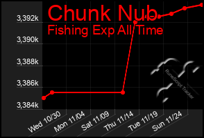 Total Graph of Chunk Nub