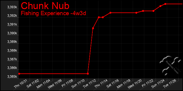 Last 31 Days Graph of Chunk Nub