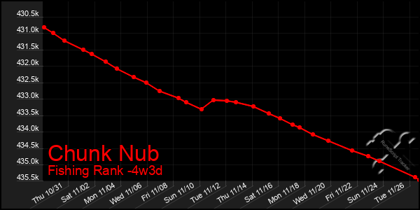 Last 31 Days Graph of Chunk Nub