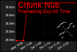 Total Graph of Chunk Nub