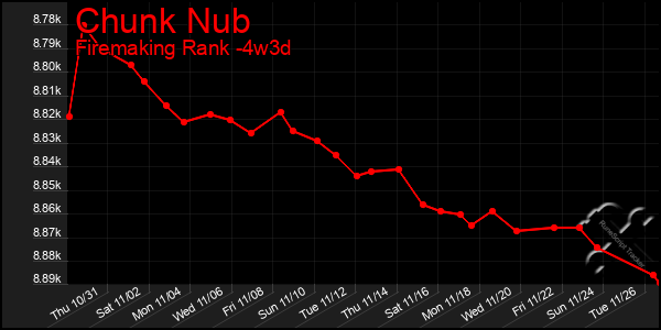 Last 31 Days Graph of Chunk Nub