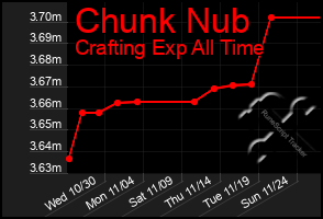 Total Graph of Chunk Nub