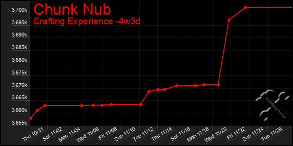 Last 31 Days Graph of Chunk Nub