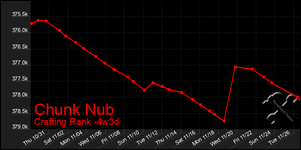 Last 31 Days Graph of Chunk Nub