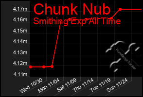 Total Graph of Chunk Nub