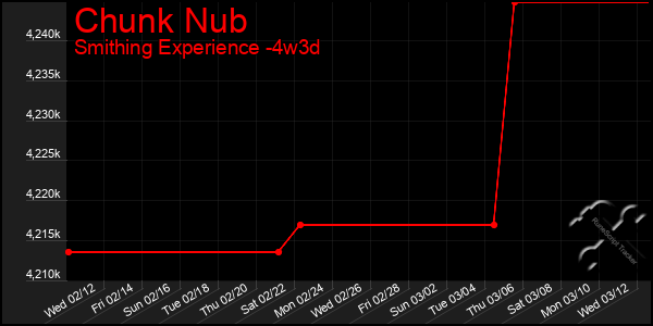 Last 31 Days Graph of Chunk Nub