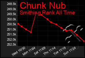 Total Graph of Chunk Nub