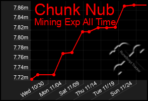 Total Graph of Chunk Nub