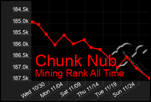 Total Graph of Chunk Nub