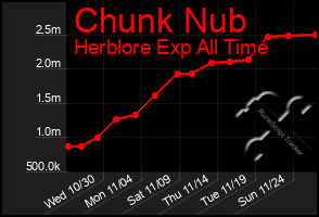 Total Graph of Chunk Nub