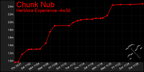 Last 31 Days Graph of Chunk Nub