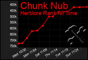 Total Graph of Chunk Nub