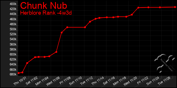 Last 31 Days Graph of Chunk Nub