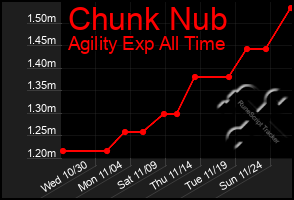 Total Graph of Chunk Nub