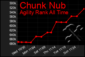 Total Graph of Chunk Nub