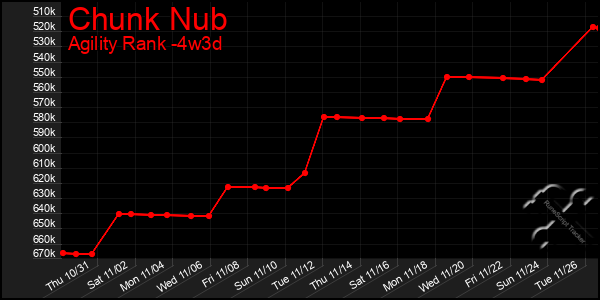 Last 31 Days Graph of Chunk Nub