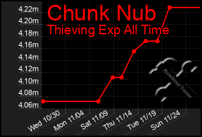 Total Graph of Chunk Nub