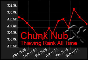 Total Graph of Chunk Nub