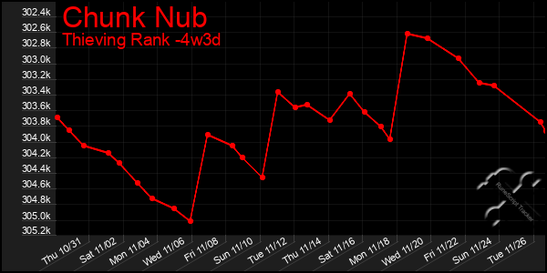 Last 31 Days Graph of Chunk Nub