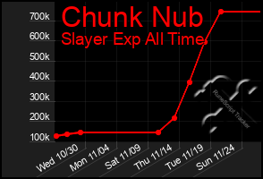 Total Graph of Chunk Nub