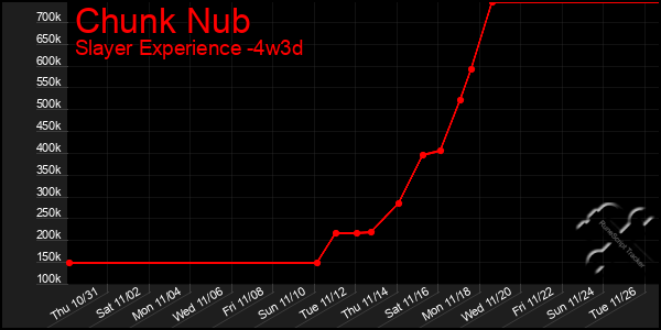 Last 31 Days Graph of Chunk Nub