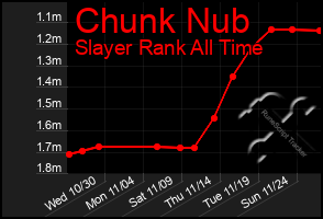 Total Graph of Chunk Nub