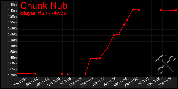 Last 31 Days Graph of Chunk Nub