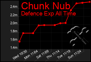 Total Graph of Chunk Nub