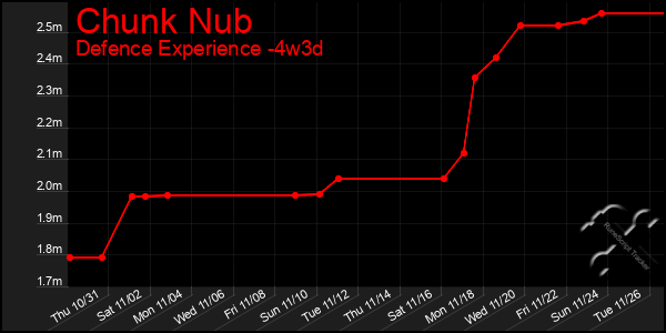 Last 31 Days Graph of Chunk Nub