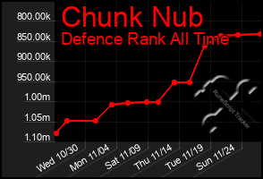 Total Graph of Chunk Nub