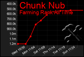 Total Graph of Chunk Nub