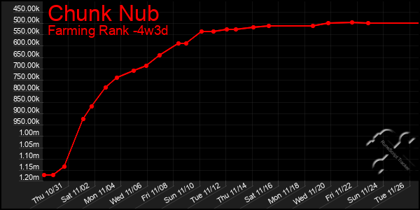 Last 31 Days Graph of Chunk Nub