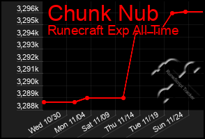 Total Graph of Chunk Nub