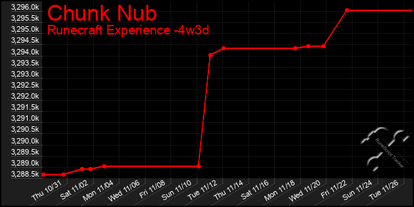 Last 31 Days Graph of Chunk Nub