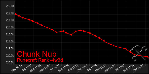 Last 31 Days Graph of Chunk Nub