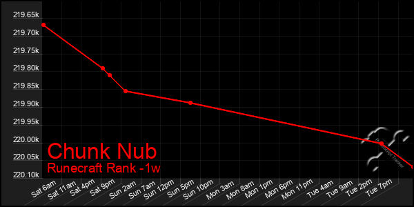 Last 7 Days Graph of Chunk Nub